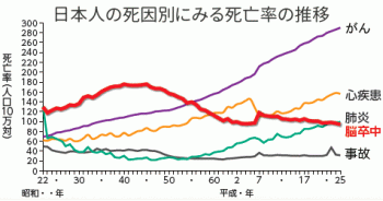 日本人の死因と死亡率の年次推移